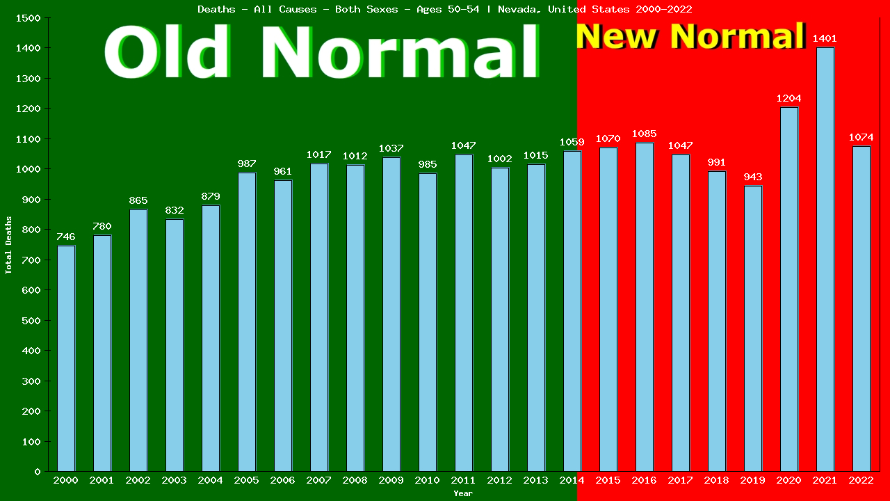 Graph showing Deaths - All Causes - Male - Aged 50-54 | Nevada, United-states